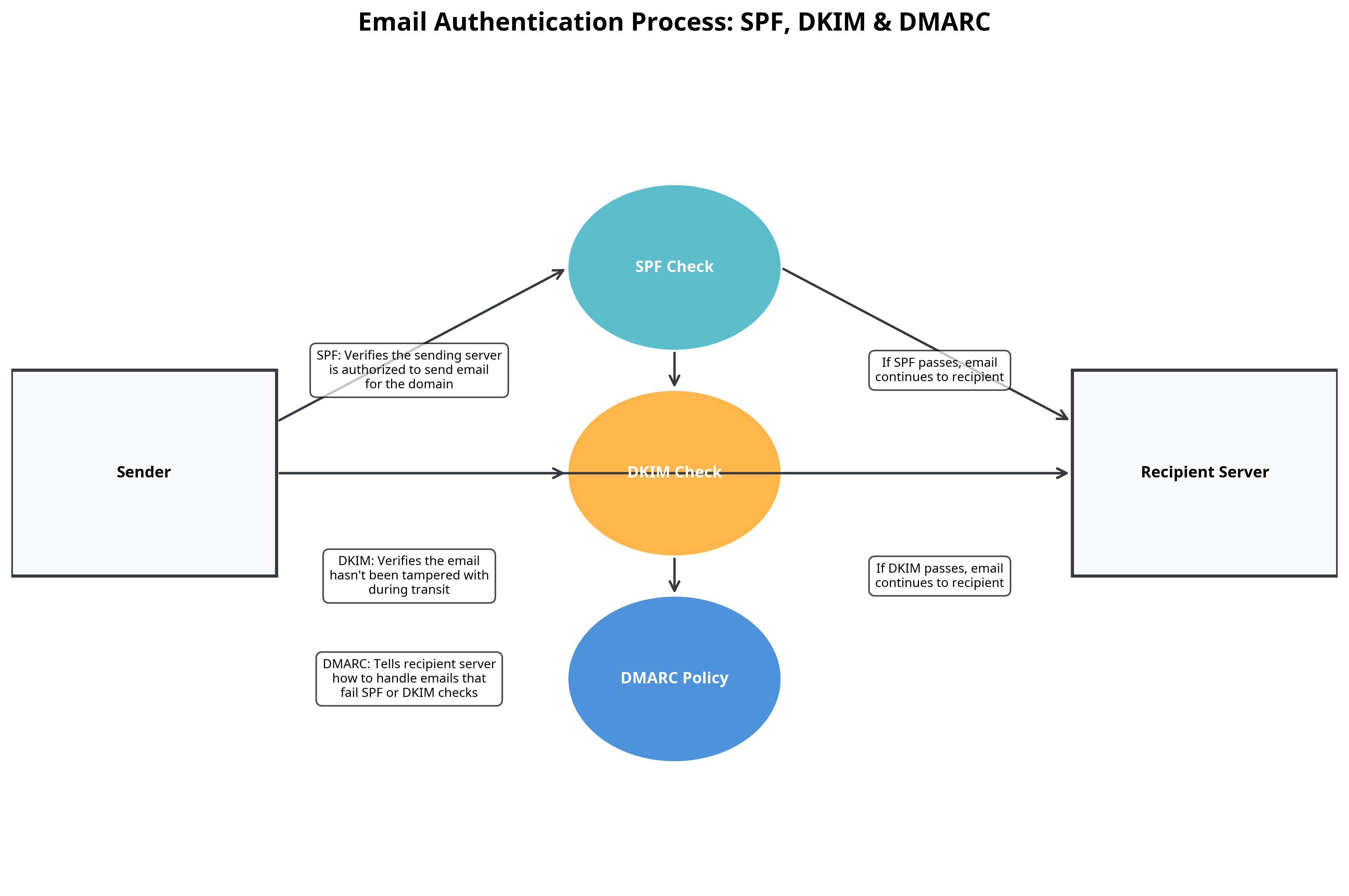 Diagram showing how SPF, DKIM, and DMARC work together to authenticate emails