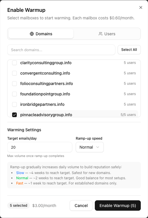 The Enable Warmup dialog showing the $0.60/mailbox note, domain selection, warming settings for target emails per day and ramp-up speed, and the total monthly cost