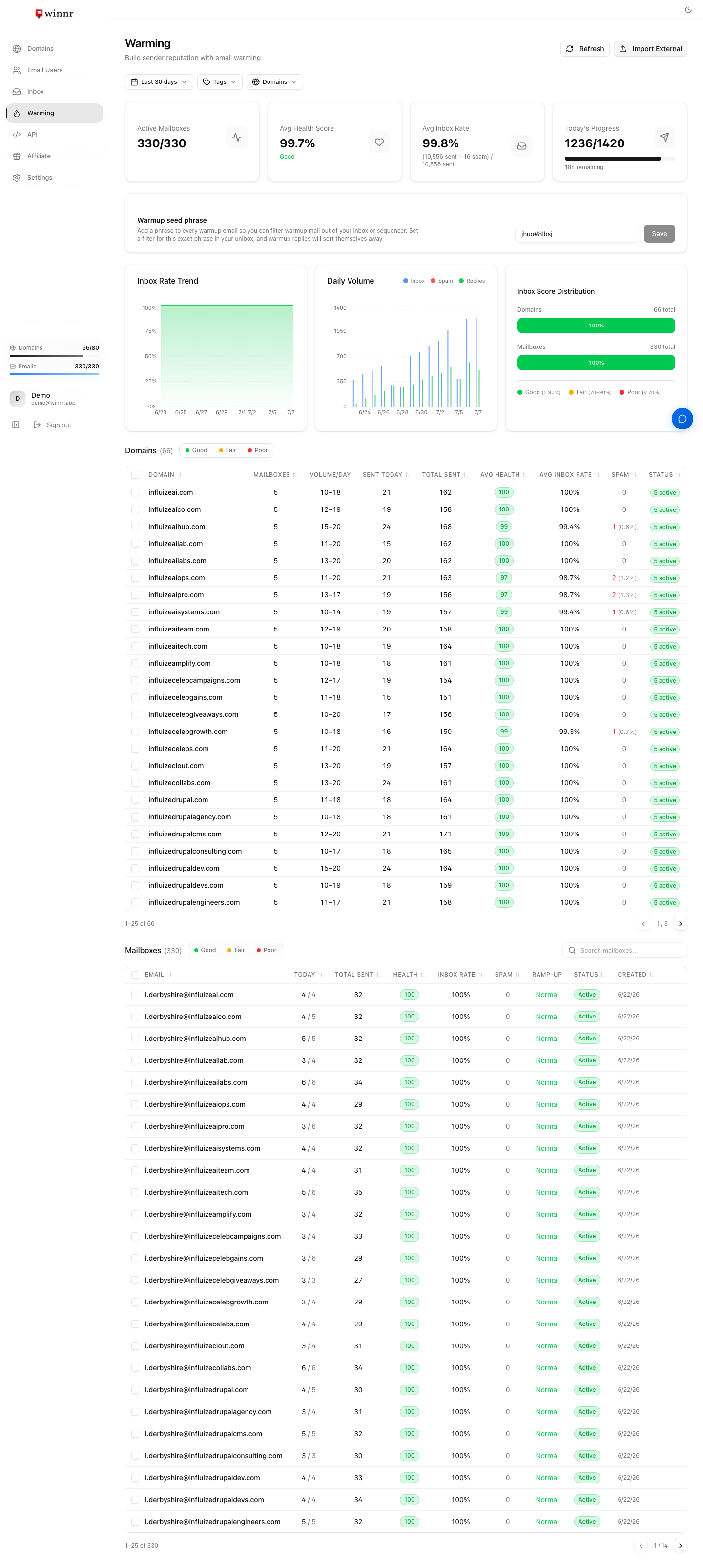 Winnr Warming dashboard showing per-domain warmup volume, health, inbox rate, and spam counts